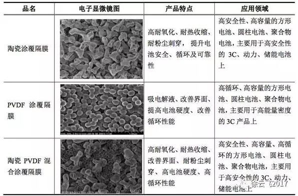 图7 涂覆隔膜产品
