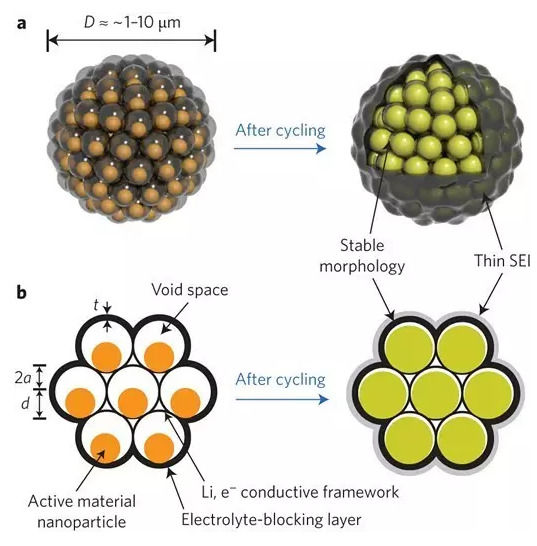 纳米硅电极使质量比容量提高10倍