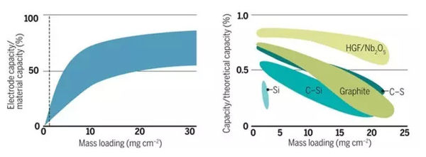 最大化电极容量和最大化利用纳米材料电极