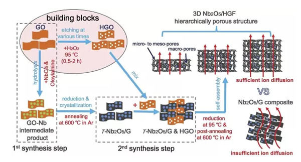 三维多级多孔石墨烯/Nb 2 O 5 纳米复合材料制备示意图