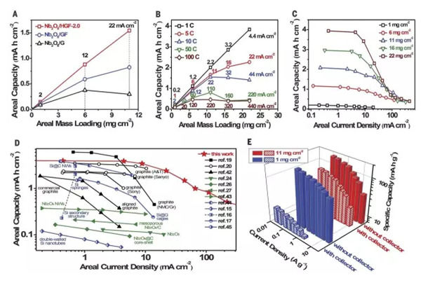 高质量负载量Nb 2 O 5 /HGF纳米复合电极的性能