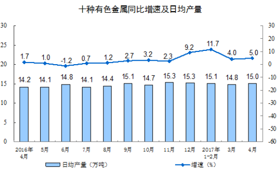4月份十种有色金属产量451万吨 增长5.0%