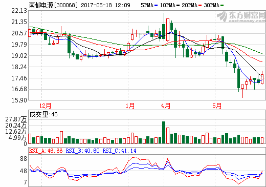 总投资1.25亿元 南都电源签署96MWh电力储能电站合作合同