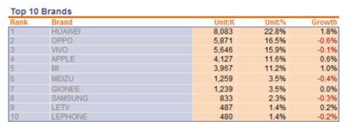 中国智能手机4月销量榜：华为居首 苹果及三星无缘前三