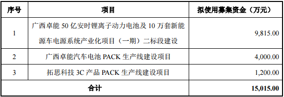 卓能股份正式在新三板公开发行股票770万股