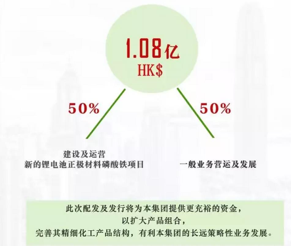 彩客化学增发集资1.08亿港元 发力锂电池正极材料磷酸铁项目