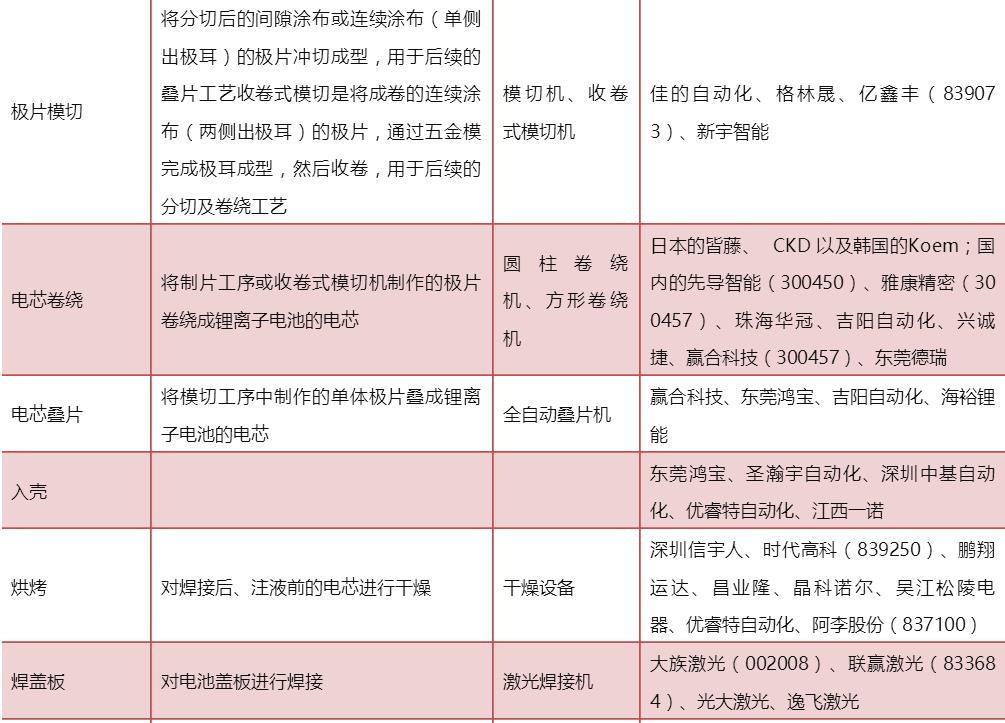 表1 锂电池生产工艺及设备介绍