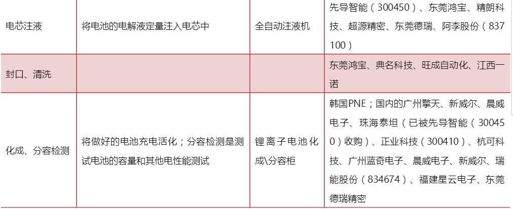 表1 锂电池生产工艺及设备介绍