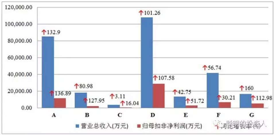 图2 营收利润规模和同比增速情况