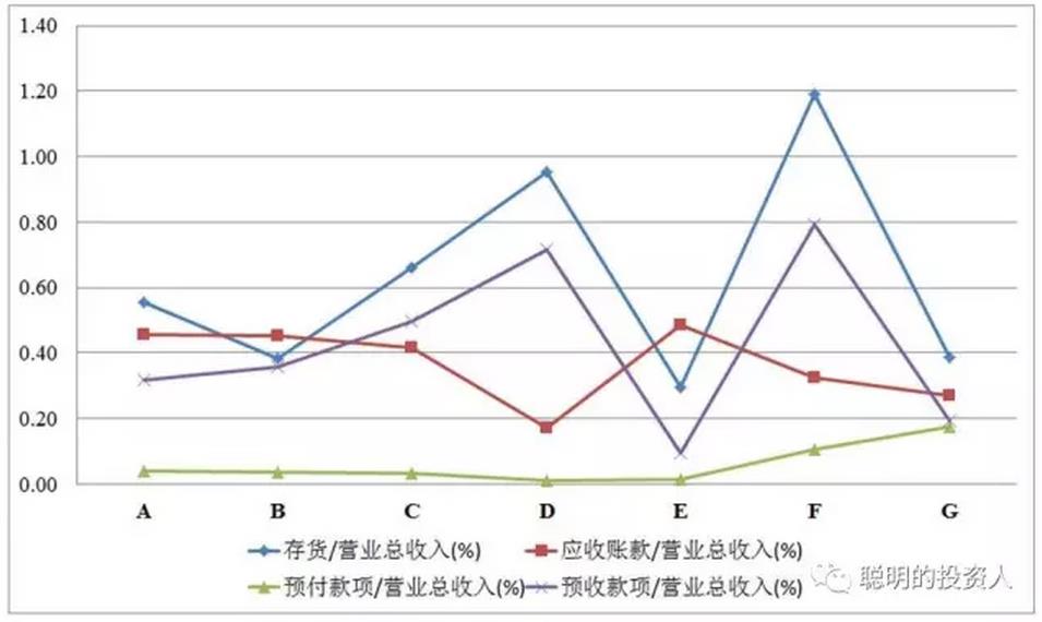 图5 预收/付、应收和存货占比情况