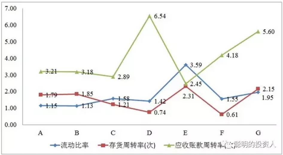 图6 存货/应收账款周转率