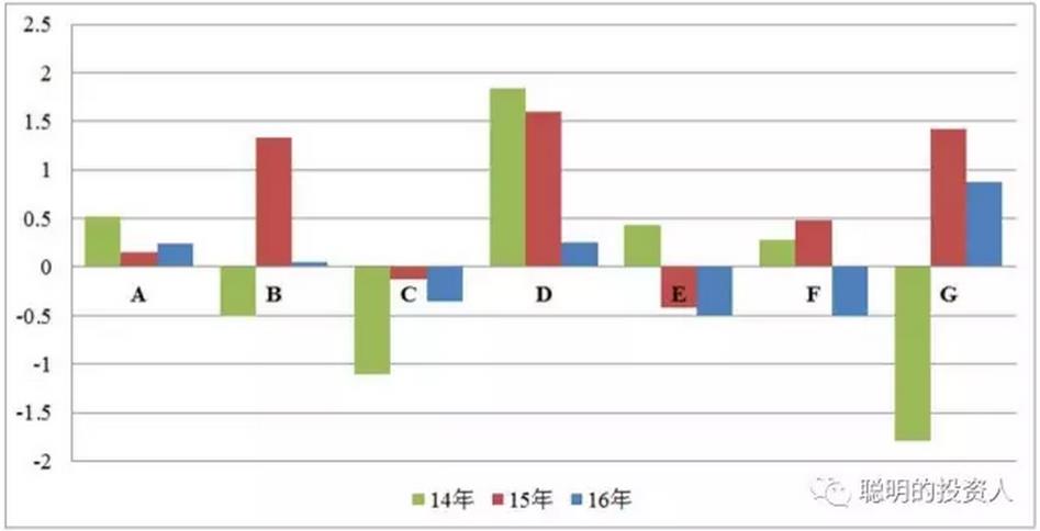 图7 每股经营活动产生的现金流量净额（元）