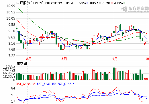 筹划购买国电光伏90%股权 中环股份小重组停牌一年难产