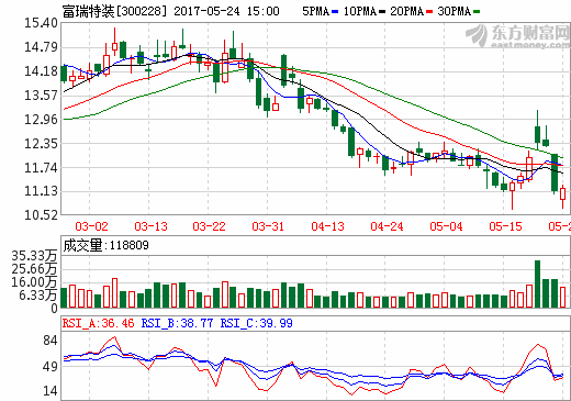 富瑞特装：目前已批量生产车用储氢瓶和加氢站设备