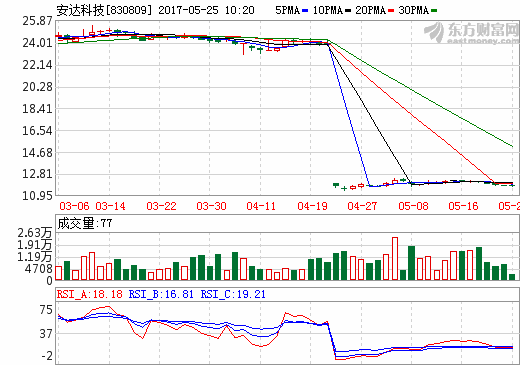 安达科技：扶贫与发展相融共进 迁入贫困县不只为IPO