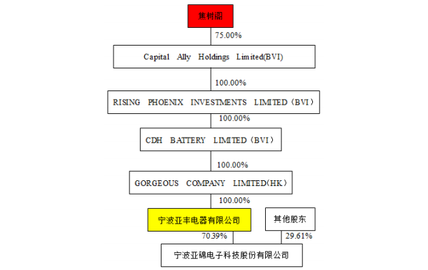 被南孚电池借壳的ST亚锦成功“脱帽” 股权转让实控人变更