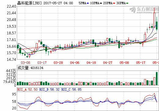 阿布扎比光伏项目签署8.7亿美元财务协议 晶科能源占比20%