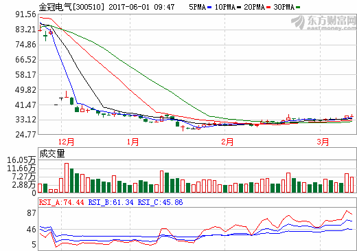 金冠电气拟收购隔膜资产 预计延期复牌