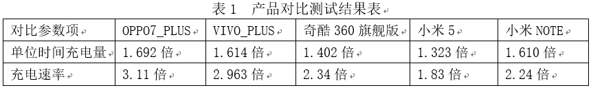 产品对比测试结果表