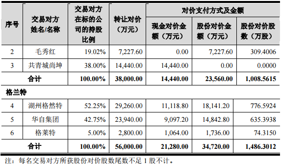 华自科技：重组拟9.4亿收购精实机电及格兰特