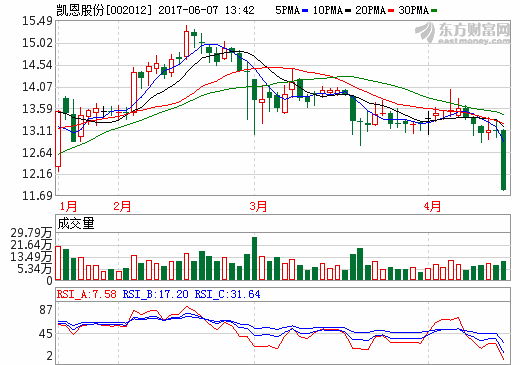 凯恩股份：拟合资设立第一氢电 筹划控股乾运高科