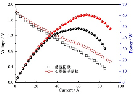 图1 石墨烯基阴极与常规阴极的电化学性能比较