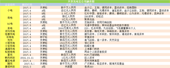 共享充电宝现阶段融资情况表