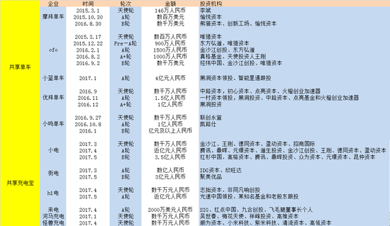 （共享单车、共享充电宝前期融资对比图）