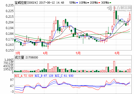 宝威控股：拟1.45亿元入股加拿大锂矿公司NAL不超过10%