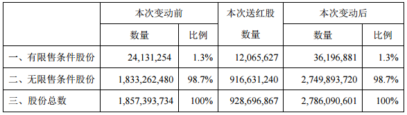 盐湖股份10转5股派0.2元 股权登记日为6月16日