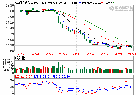 盐湖股份10转5股派0.2元 股权登记日为6月16日
