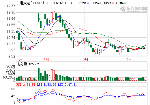 东旭光电：石墨烯产业化“多点开花” 布局新能源汽车