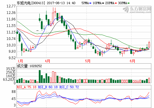 东旭光电：“烯王”石墨烯基锂离子电池已批量用于共享单车