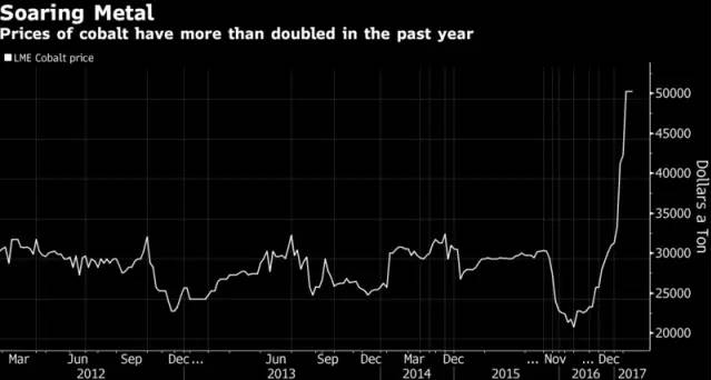 钴价年初以来已暴涨70% 在大宗商品中表现最好