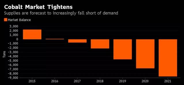 钴价年初以来已暴涨70% 在大宗商品中表现最好