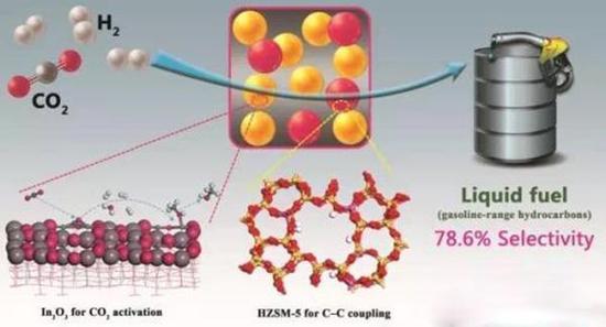中国实现二氧化碳加氢一步转化为液体燃料 具备示范应用条件