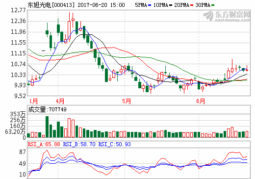 东旭光电1亿元参股亿华通 布局燃料电池领域