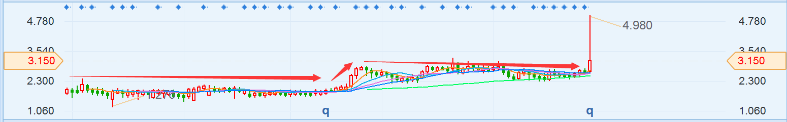 彩客化学周K线图