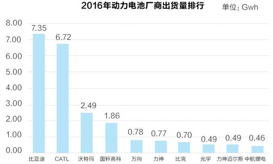 动力电池上演三国杀：需加码抢占市场 否则死得更惨