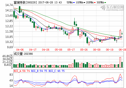 富瑞特装拟投建氢能源汽车供氢系统产业化项目 年产5万只储氢瓶