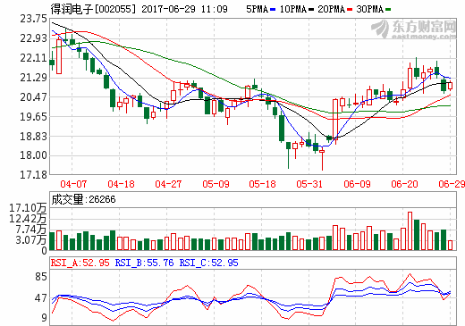 得润电子：子公司Meta拿到新能源充电模块订单开始供货并上量
