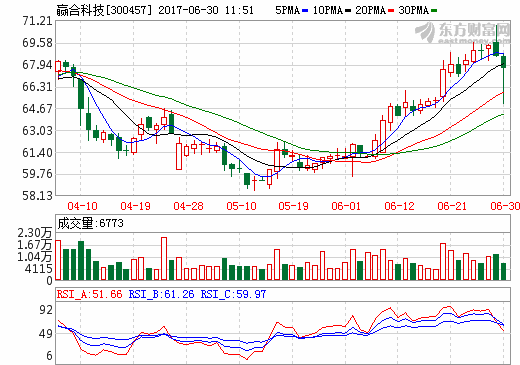 赢合科技一季度营收同比增长97% 与国能签订的约2.4亿合同