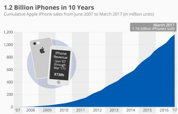 苹果十年内卖出了12亿台iPhone 苹果十年内卖出了12亿台iPhone