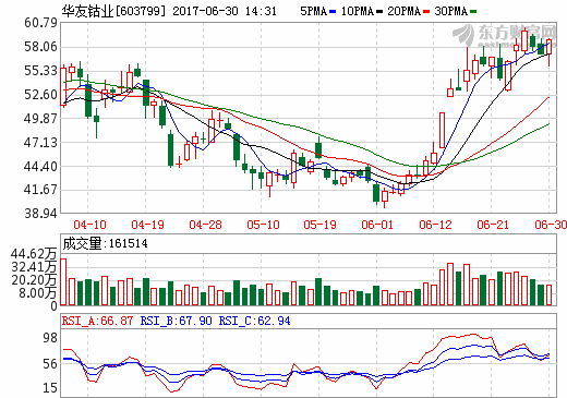 华友钴业：拟收购巴莫科技42%股权 开拓锂电池正极材料市场
