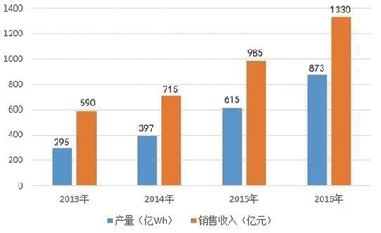 2013-2016年中国锂离子电池产量/销售收入表