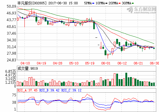丰元股份：年产3000t磷酸铁锂生产设备正在调试阶段