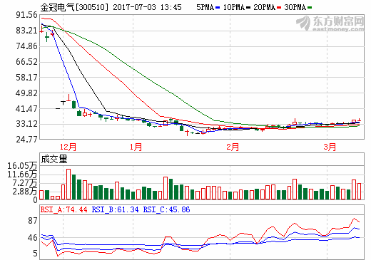 金冠电气：鸿图隔膜产品性能已与国外同类产品基本相当