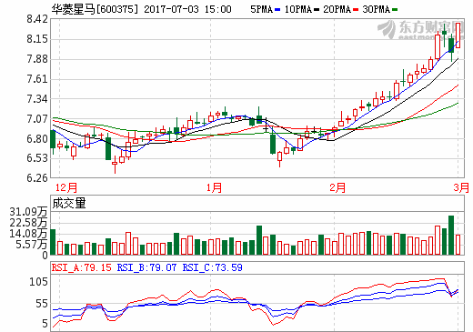 华菱星马拟收购新楚风汽车100%股权 进军新能源汽车