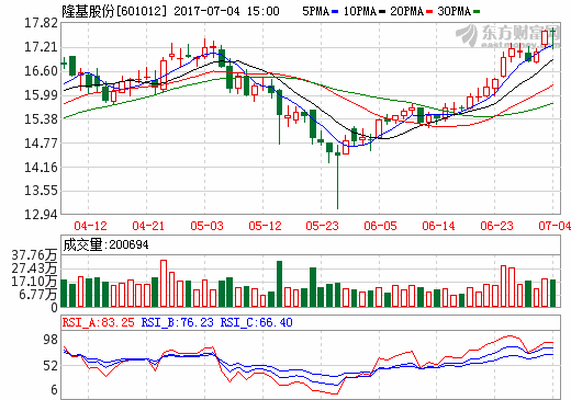 打造光伏行业的“苹果公司” 金融力量助推隆基股份产业升级