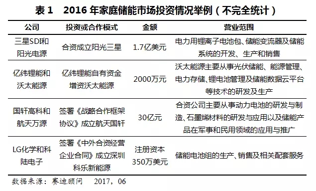 家庭储能进入10亿俱乐部 美日欧盟占比约达84.7%